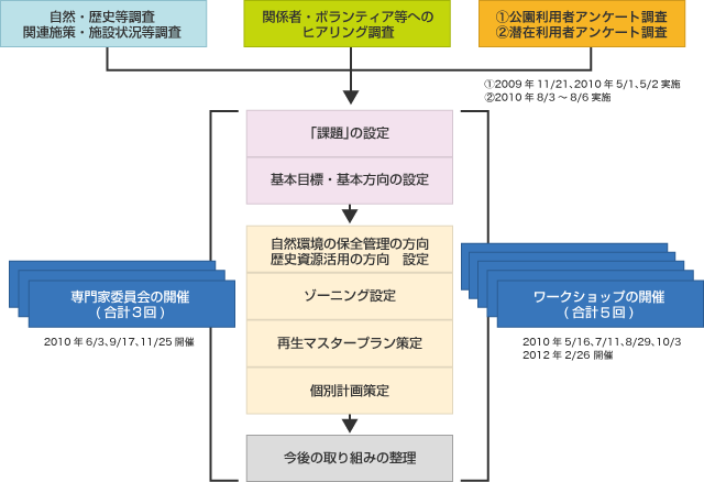 計画策定のフロー